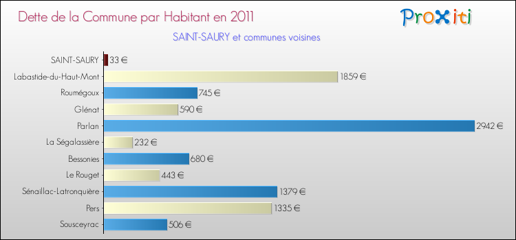 Dette par habitant de la commune en 2011 pour SAINT-SAURY et les communes proches Comparaison de la dette par habitant de la commune en 2011 pour SAINT-SAURY et les communes voisines
