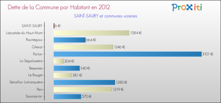 Dette par habitant de la commune en 2012 pour SAINT-SAURY et les communes proches Comparaison de la dette par habitant de la commune en 2012 pour SAINT-SAURY et les communes voisines