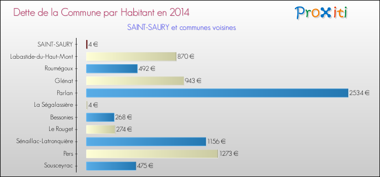 Dette par habitant de la commune en 2014 pour SAINT-SAURY et les communes proches Comparaison de la dette par habitant de la commune en 2014 pour SAINT-SAURY et les communes voisines