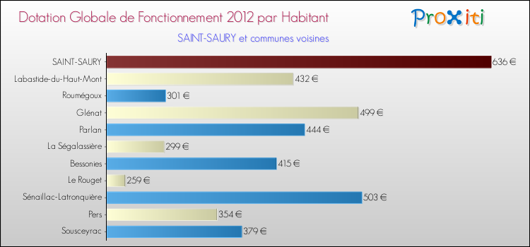 Montant des dotations globales de fonctionnement DGF par Habitant pour SAINT-SAURY et les communes proches Comparaison des des dotations globales de fonctionnement DGF par habitant pour SAINT-SAURY et les communes voisines