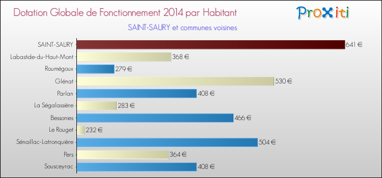 Montant des dotations globales de fonctionnement DGF par Habitant pour SAINT-SAURY et les communes proches en 2014. Comparaison des des dotations globales de fonctionnement DGF par habitant pour SAINT-SAURY et les communes voisines en 2014.