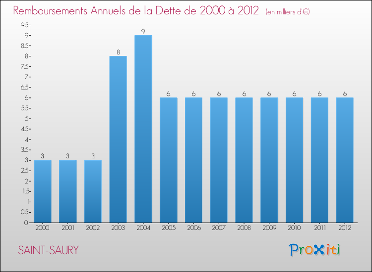 Evolution de l'annuité de la dette pour la commune de SAINT-SAURY de 2000 à 2012 Annuités de la dette pour SAINT-SAURY de 2000 à 2012