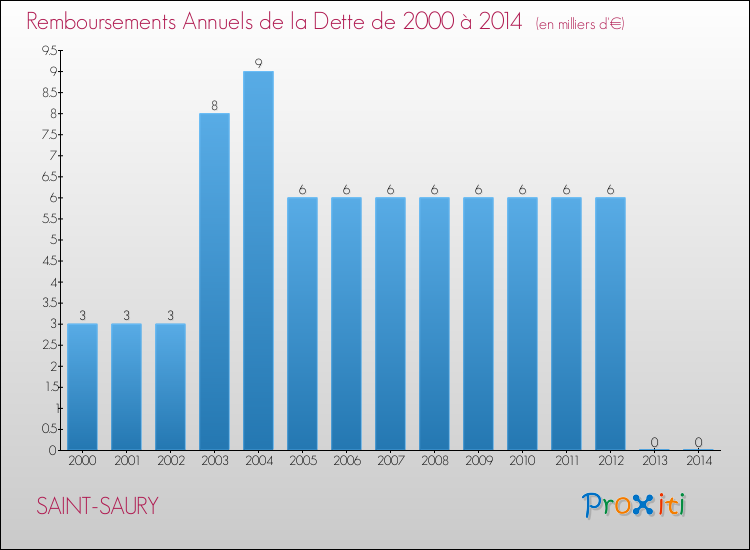 Evolution de l'annuité de la dette pour la commune de SAINT-SAURY de 2000 à 2014 Annuités de la dette pour SAINT-SAURY de 2000 à 2014