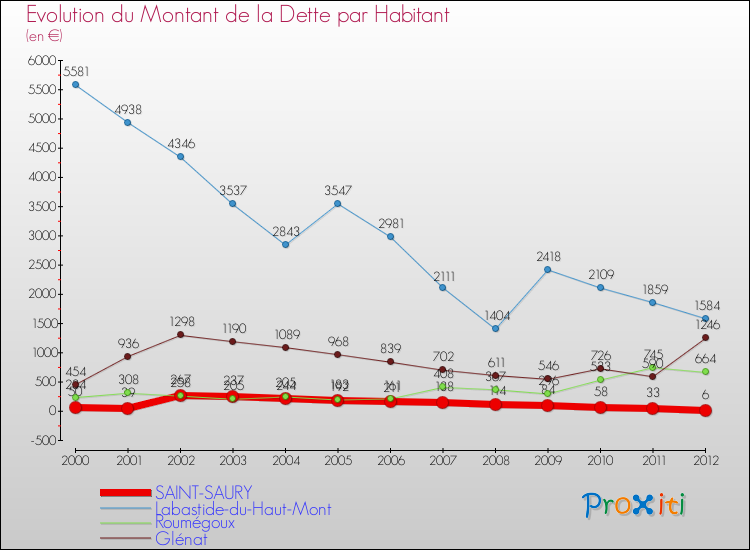 Evolution de la dette par habitant pour la commune de SAINT-SAURY et les communes proches de 2000 à 2012 Comparaison de la dette par habitant pour SAINT-SAURY et les communes voisines de 2000 à 2012