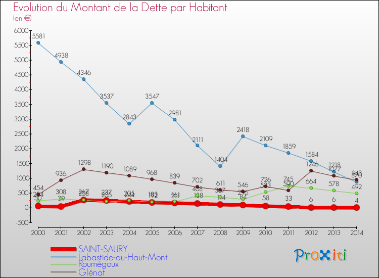 Evolution de la dette par habitant pour la commune de SAINT-SAURY et les communes proches de 2000 à 2014 Comparaison de la dette par habitant pour SAINT-SAURY et les communes voisines de 2000 à 2014
