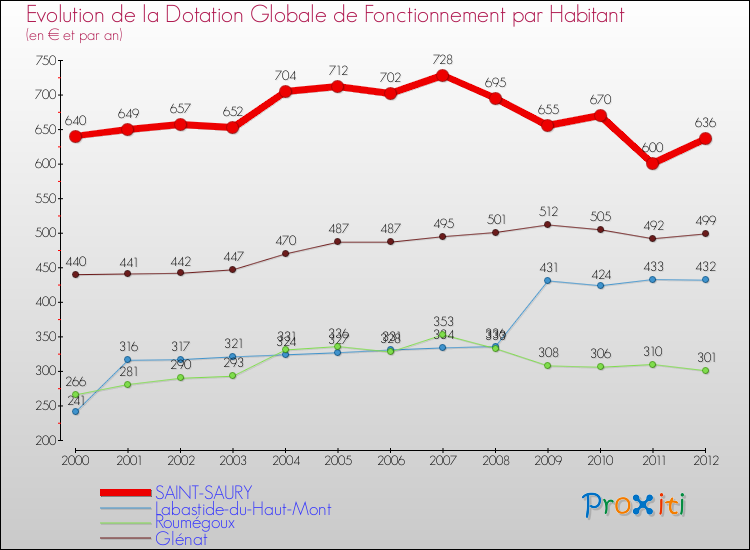 Evolution et montant de la dotation globale de fonctionnement par Habitant pour SAINT-SAURY et les communes proches Comparaison des dotations globales de fonctionnement par habitant pour SAINT-SAURY et les communes voisines