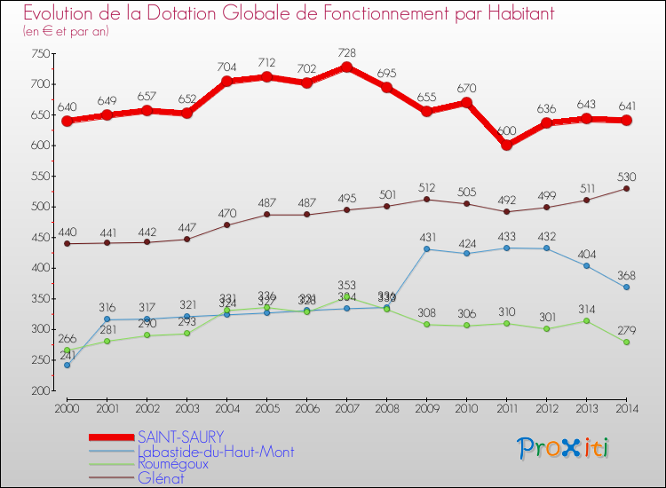 Evolution et montant de la dotation globale de fonctionnement par Habitant pour SAINT-SAURY et les communes proches de 2000 à 2014. Comparaison des dotations globales de fonctionnement par habitant pour SAINT-SAURY et les communes voisines de 2000 à 2014.
