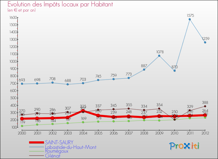 Evolution et montant des impôts locaux par Habitant pour SAINT-SAURY et les communes proches Comparaison des impôts locaux par habitant pour SAINT-SAURY et les communes voisines