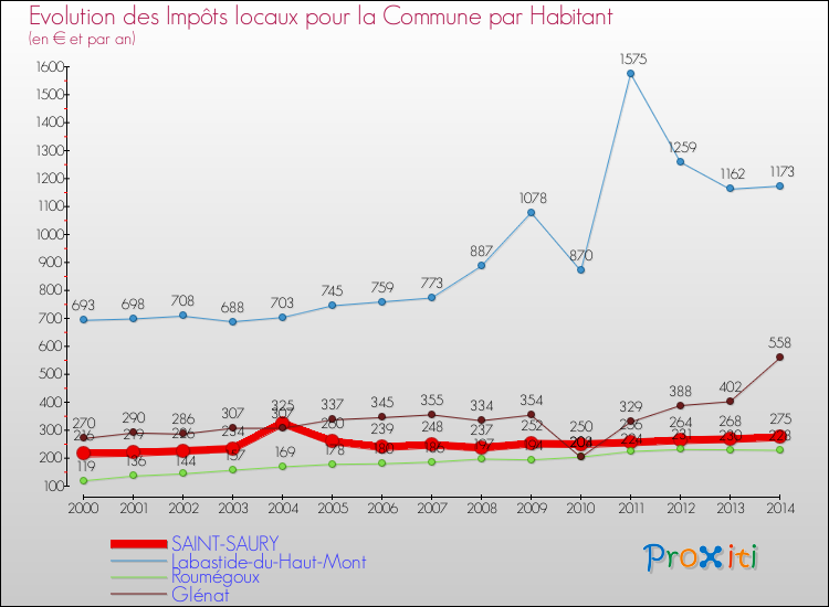 Evolution et montant des impôts locaux par Habitant pour SAINT-SAURY et les communes proches de 2000 à 2014 Comparaison des impôts locaux par habitant pour SAINT-SAURY et les communes voisines de 2000 à 2014