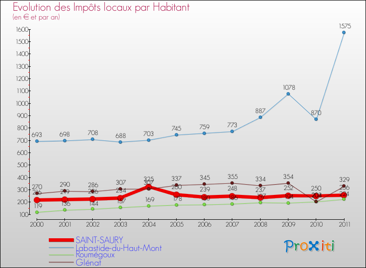 Evolution et montant des impôts locaux par Habitant pour SAINT-SAURY et les communes proches Comparaison des impôts locaux par habitant pour SAINT-SAURY et les communes voisines