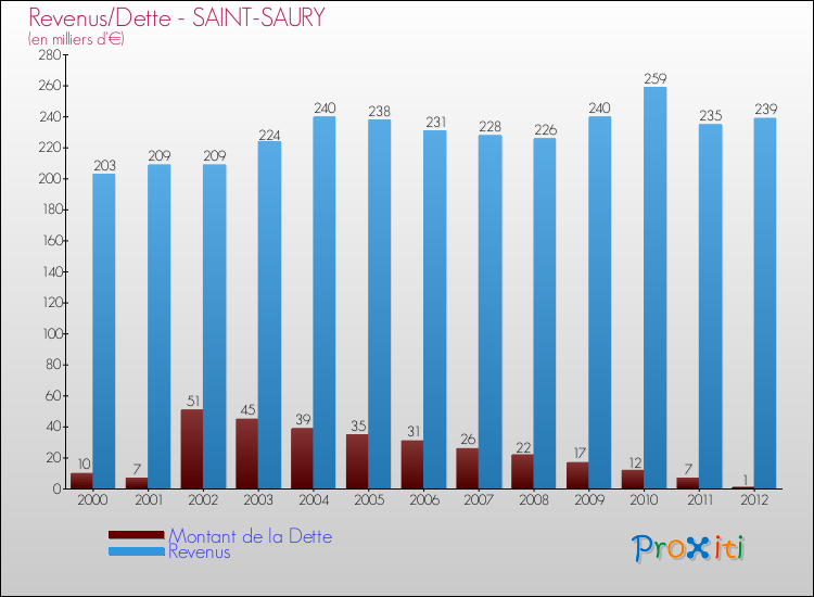 Evolution comparée de la dette et des revenus pour la commune de SAINT-SAURY de 2000 à 2012 Comparaison de la dette et des revenus pour SAINT-SAURY de 2000 à 2012