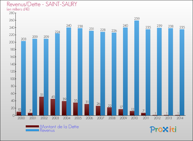 Evolution comparée de la dette et des revenus pour la commune de SAINT-SAURY de 2000 à 2014 Comparaison de la dette et des revenus pour SAINT-SAURY de 2000 à 2014