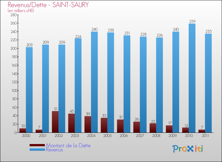 Evolution comparée de la dette et des revenus pour la commune de SAINT-SAURY de 2000 à 2011 Comparaison de la dette et des revenus pour SAINT-SAURY de 2000 à 2011