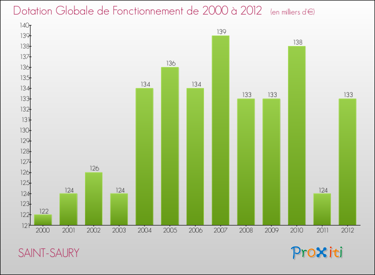 Evolution du montant de la Dotation Globale de Fonctionnement pour la commune de SAINT-SAURY de 2000 à 2012 Evolution du montant de la Dotation Globale de Fonctionnement pour SAINT-SAURY de 2000 à 2012