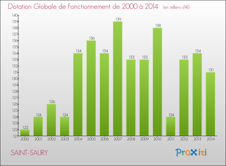 Evolution du montant de la Dotation Globale de Fonctionnement pour la commune de SAINT-SAURY de 2000 à 2014 Evolution du montant de la Dotation Globale de Fonctionnement pour SAINT-SAURY de 2000 à 2014