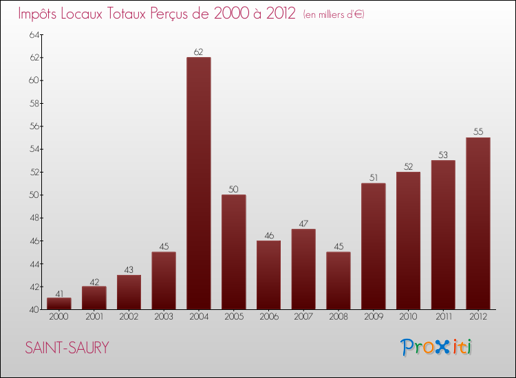 Evolution des Impôts Locaux pour la commune de SAINT-SAURY de 2000 à 2012 Evolution des Impôts Locaux pour SAINT-SAURY de 2000 à 2012