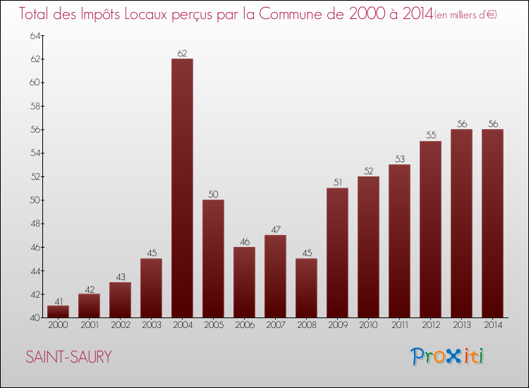 Evolution des Impôts Locaux pour la commune de SAINT-SAURY de 2000 à 2014 Evolution des Impôts Locaux pour SAINT-SAURY de 2000 à 2014