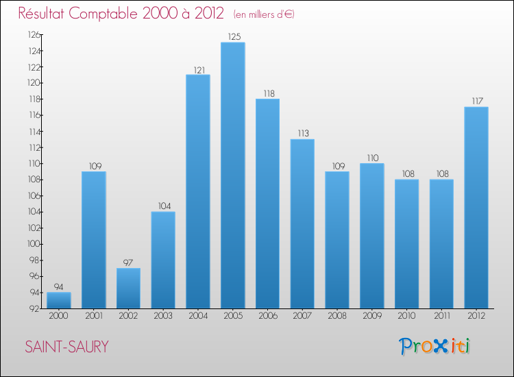 Evolution du résultat comptable pour la commune de SAINT-SAURY de 2000 à 2012 Evolution du résultat comptable pour SAINT-SAURY de 2000 à 2012