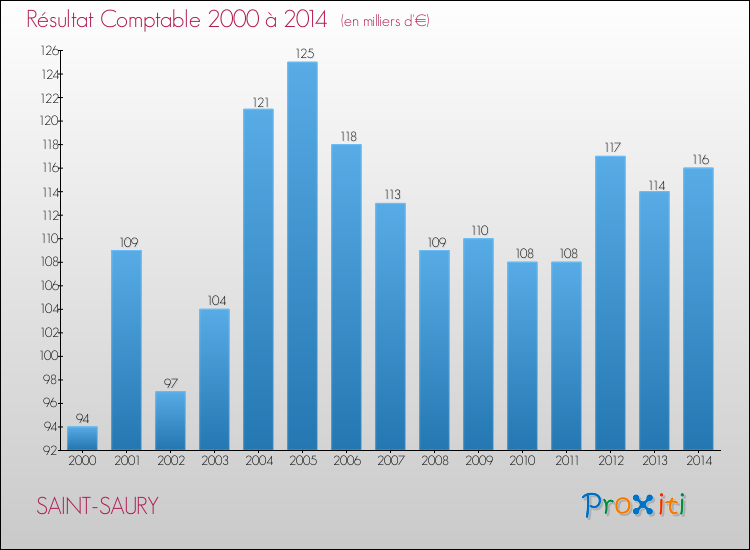 Evolution du résultat comptable pour la commune de SAINT-SAURY de 2000 à 2014 Evolution du résultat comptable pour SAINT-SAURY de 2000 à 2014