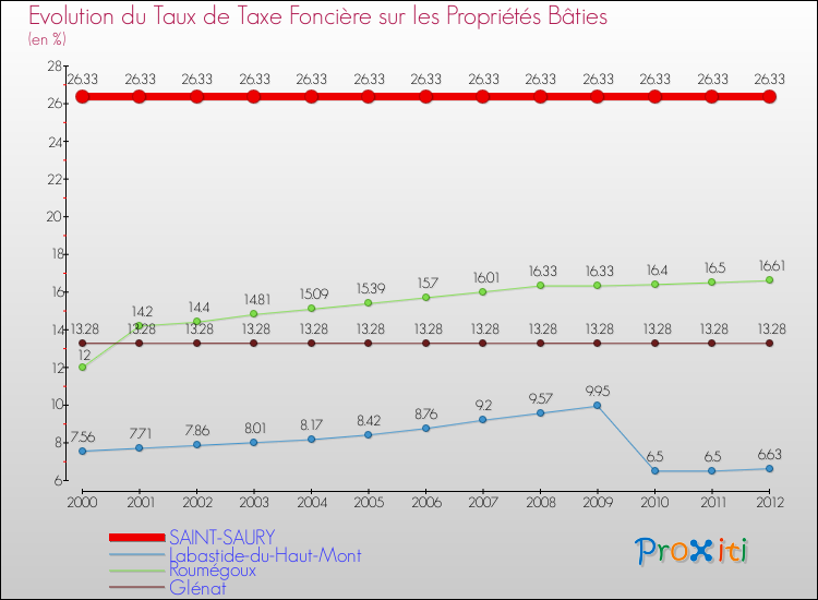 Evolution du taux de la taxe foncière sur le bati pour SAINT-SAURY et les communes proches de 2000 à 2012 Comparaison des taux de taxe foncière sur le bati pour SAINT-SAURY et les communes voisines de 2000 à 2012