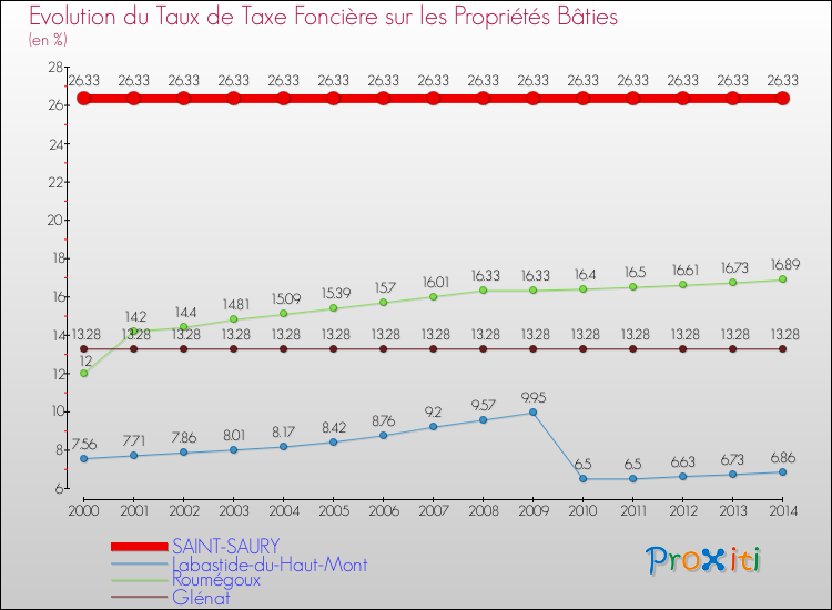 Evolution du taux de la taxe foncière sur le bati pour SAINT-SAURY et les communes proches de 2000 à 2014 Comparaison des taux de taxe foncière sur le bati pour SAINT-SAURY et les communes voisines de 2000 à 2014