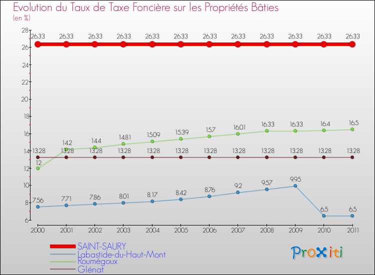 Evolution du taux de la taxe foncière sur le bati pour SAINT-SAURY et les communes proches Comparaison des taux de taxe foncière sur le bati pour SAINT-SAURY et les communes voisines