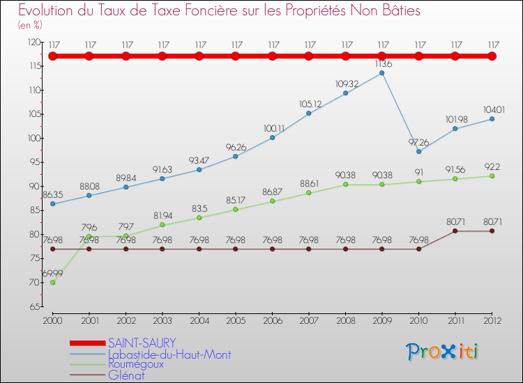 Evolution du taux de la taxe foncière sur les immeubles et terrains non batis pour SAINT-SAURY et les communes proches de 2000 à 2012 Comparaison des taux de la taxe foncière sur les immeubles et terrains non batis pour SAINT-SAURY et les communes voisines de 2000 à 2012