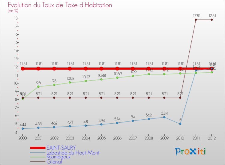 Evolution du taux de la taxe d'habitation pour SAINT-SAURY et les communes proches Comparaison des taux de la taxe d'habitation pour SAINT-SAURY et les communes voisines