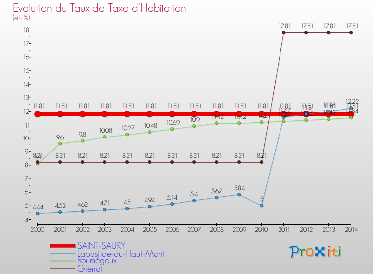 Evolution du taux de la taxe d'habitation pour SAINT-SAURY et les communes proches de 2000 à 2014 Comparaison des taux de la taxe d'habitation pour SAINT-SAURY et les communes voisines de 2000 à 2014