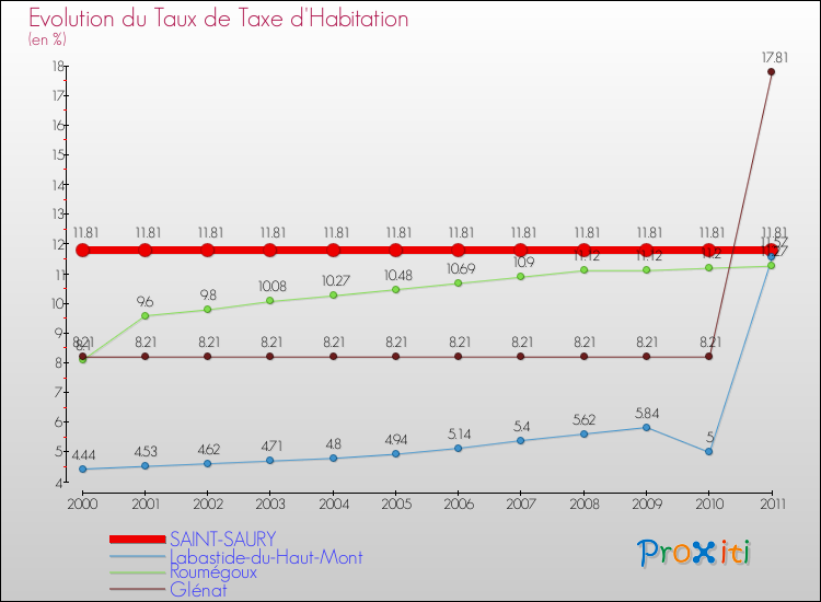 Evolution du taux de la taxe d'habitation pour SAINT-SAURY et les communes proches Comparaison des taux de la taxe d'habitation pour SAINT-SAURY et les communes voisines