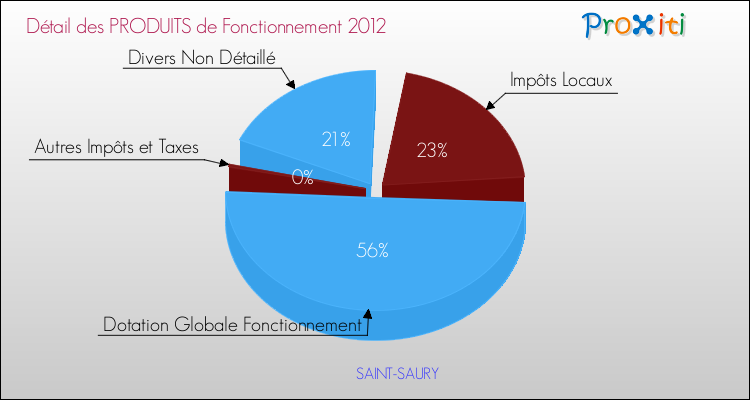 Décomposition du Budget de Fonctionnement 2012 de la commune de SAINT-SAURY Budget de Fonctionnement 2012 pour la commune de SAINT-SAURY