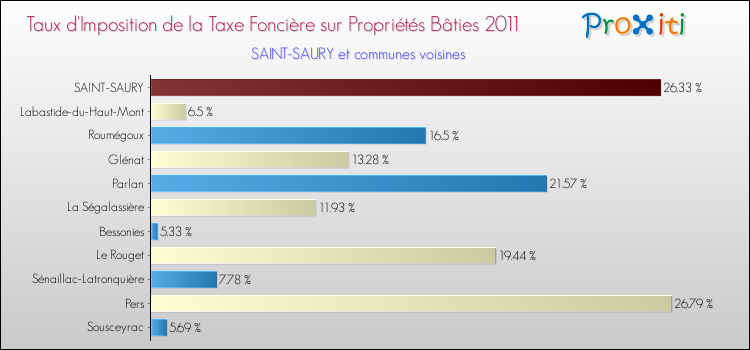 Taux d'imposition de la taxe foncière sur le bati 2011 pour SAINT-SAURY et les communes proches Comparaison des taux d'imposition de la taxe foncière sur le bati 2011 pour SAINT-SAURY et les communes voisines