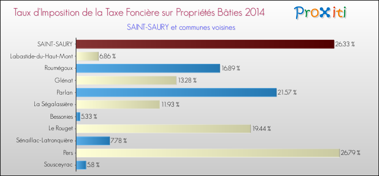 Taux d'imposition de la taxe foncière sur le bati 2014 pour SAINT-SAURY et les communes proches Comparaison des taux d'imposition de la taxe foncière sur le bati 2014 pour SAINT-SAURY et les communes voisines