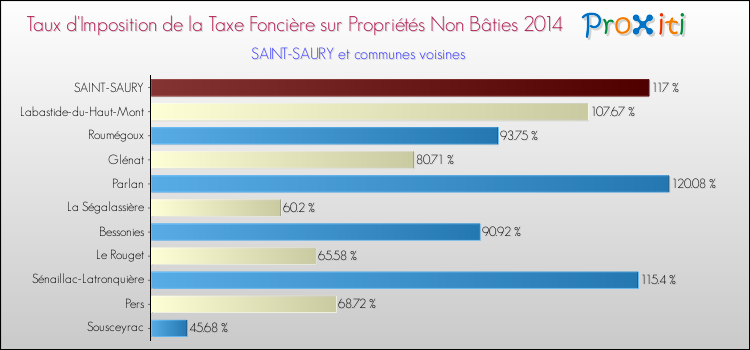 Taux d'imposition de la taxe foncière sur les immeubles et terrains non batis 2014 pour SAINT-SAURY et les communes proches Comparaison des taux d'imposition de la taxe foncière sur les immeubles et terrains non batis 2014 pour SAINT-SAURY et les communes voisines