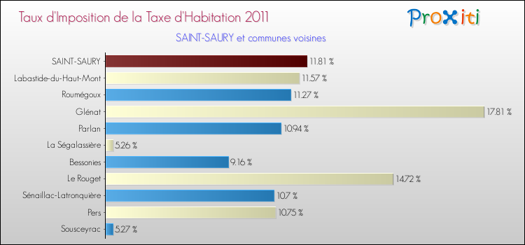 Taux d'imposition de la taxe d'habitation 2011 pour SAINT-SAURY et les communes proches Comparaison des taux d'imposition de la taxe d'habitation 2011 pour SAINT-SAURY et les communes voisines