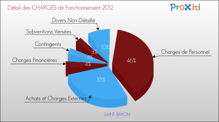 Décomposition des Charges de Fonctionnement 2012 de la commune de SAINT-SIMON Charges de Fonctionnement 2012 pour la commune de SAINT-SIMON