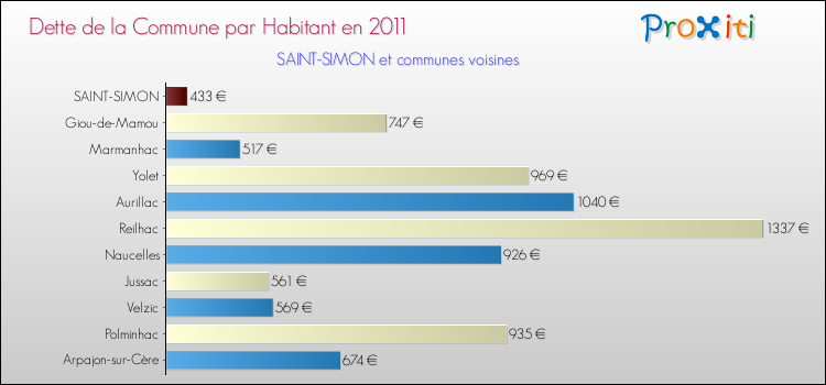 Dette par habitant de la commune en 2011 pour SAINT-SIMON et les communes proches Comparaison de la dette par habitant de la commune en 2011 pour SAINT-SIMON et les communes voisines