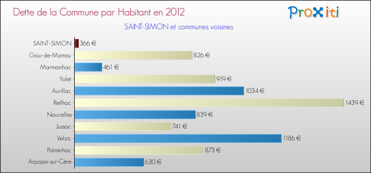 Dette par habitant de la commune en 2012 pour SAINT-SIMON et les communes proches Comparaison de la dette par habitant de la commune en 2012 pour SAINT-SIMON et les communes voisines
