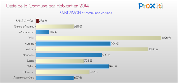 Dette par habitant de la commune en 2014 pour SAINT-SIMON et les communes proches Comparaison de la dette par habitant de la commune en 2014 pour SAINT-SIMON et les communes voisines