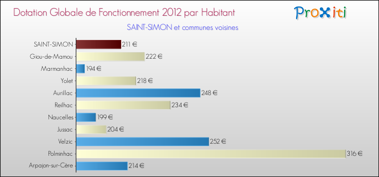 Montant des dotations globales de fonctionnement DGF par Habitant pour SAINT-SIMON et les communes proches Comparaison des des dotations globales de fonctionnement DGF par habitant pour SAINT-SIMON et les communes voisines