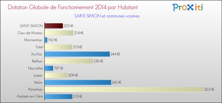 Montant des dotations globales de fonctionnement DGF par Habitant pour SAINT-SIMON et les communes proches en 2014. Comparaison des des dotations globales de fonctionnement DGF par habitant pour SAINT-SIMON et les communes voisines en 2014.