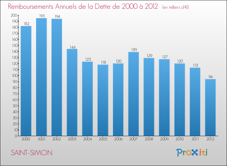 Evolution de l'annuité de la dette pour la commune de SAINT-SIMON de 2000 à 2012 Annuités de la dette pour SAINT-SIMON de 2000 à 2012
