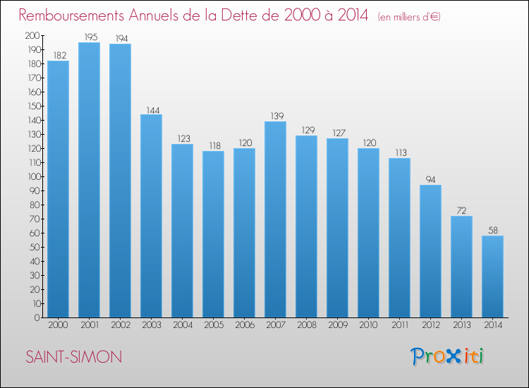 Evolution de l'annuité de la dette pour la commune de SAINT-SIMON de 2000 à 2014 Annuités de la dette pour SAINT-SIMON de 2000 à 2014