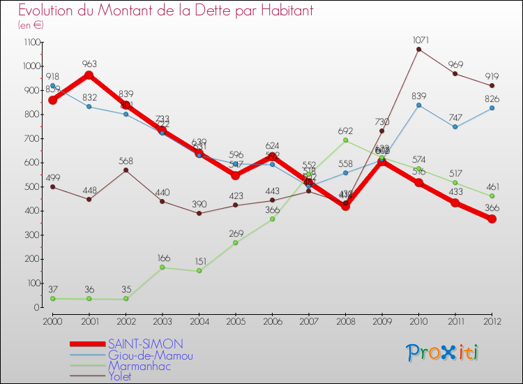 Evolution de la dette par habitant pour la commune de SAINT-SIMON et les communes proches de 2000 à 2012 Comparaison de la dette par habitant pour SAINT-SIMON et les communes voisines de 2000 à 2012