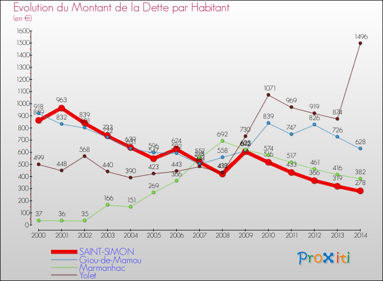 Evolution de la dette par habitant pour la commune de SAINT-SIMON et les communes proches de 2000 à 2014 Comparaison de la dette par habitant pour SAINT-SIMON et les communes voisines de 2000 à 2014