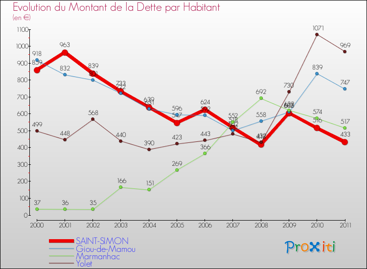 Evolution de la dette par habitant pour la commune de SAINT-SIMON et les communes proches Comparaison de la dette par habitant pour SAINT-SIMON et les communes voisines