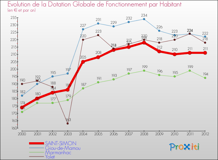 Evolution et montant de la dotation globale de fonctionnement par Habitant pour SAINT-SIMON et les communes proches Comparaison des dotations globales de fonctionnement par habitant pour SAINT-SIMON et les communes voisines