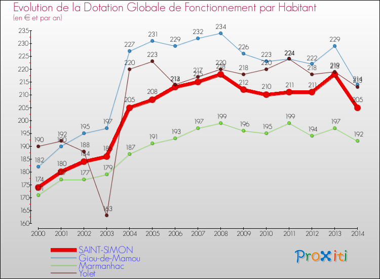 Evolution et montant de la dotation globale de fonctionnement par Habitant pour SAINT-SIMON et les communes proches de 2000 à 2014. Comparaison des dotations globales de fonctionnement par habitant pour SAINT-SIMON et les communes voisines de 2000 à 2014.