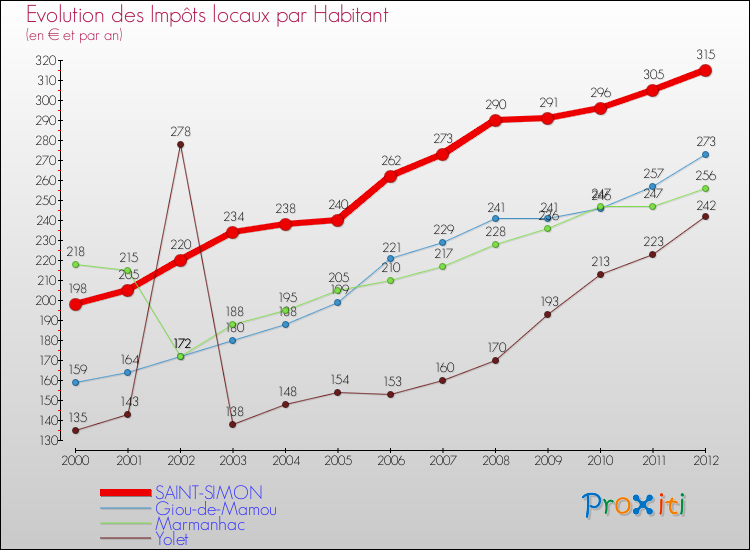 Evolution et montant des impôts locaux par Habitant pour SAINT-SIMON et les communes proches Comparaison des impôts locaux par habitant pour SAINT-SIMON et les communes voisines