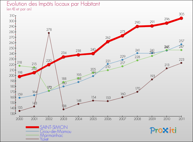Evolution et montant des impôts locaux par Habitant pour SAINT-SIMON et les communes proches Comparaison des impôts locaux par habitant pour SAINT-SIMON et les communes voisines